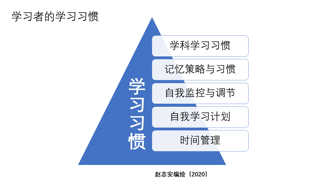 知行重建學習法