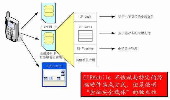 圖1 銀聯CUPMobile金融IC卡標準結構