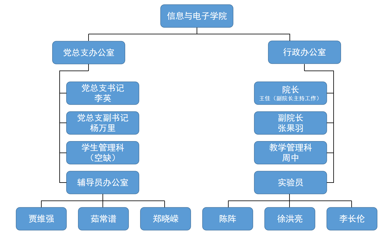 內江職業技術學院信息與電子學院