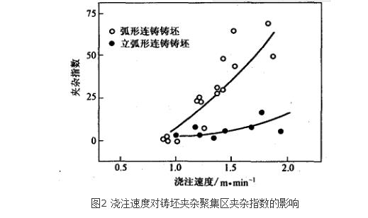 直弧型連鑄