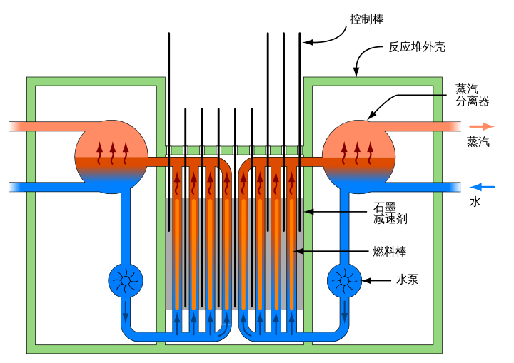 石墨核反應堆