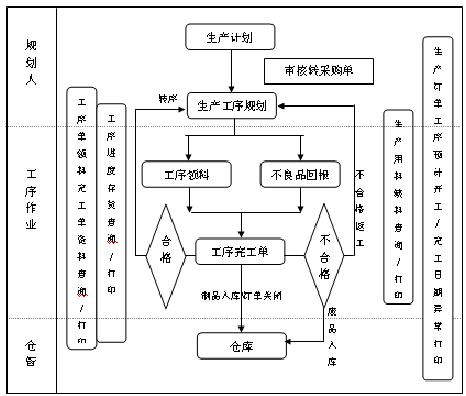 面向訂單裝配-生產管理業務流程