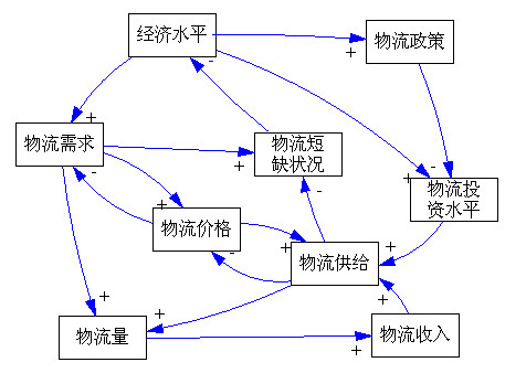 物流一體化網路