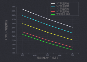 文昌衛星發射中心運力係數