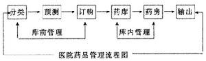 存貯論在醫院藥品中的使用