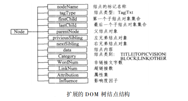 圖1 擴展後的DOM樹結點結構