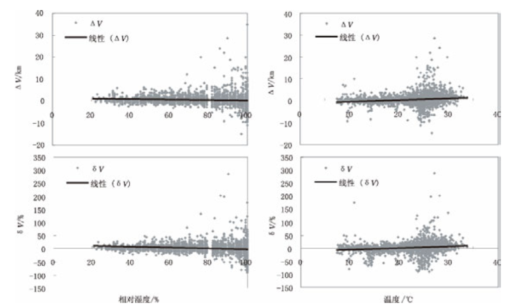 圖4 Δ V、 δ V 與相對濕度和溫度的散點圖