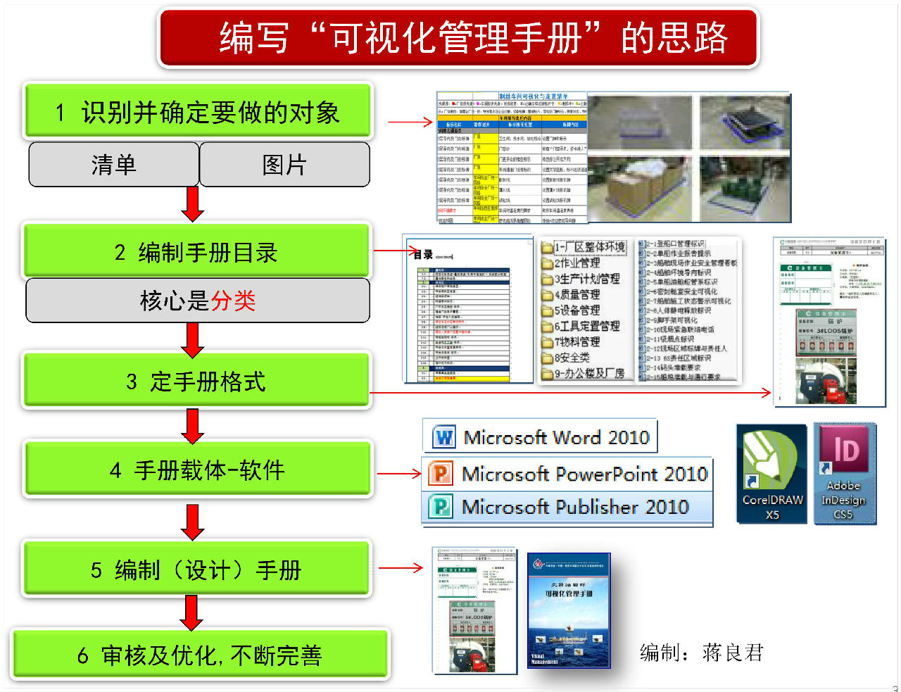 編寫“可視化管理手冊”的思路