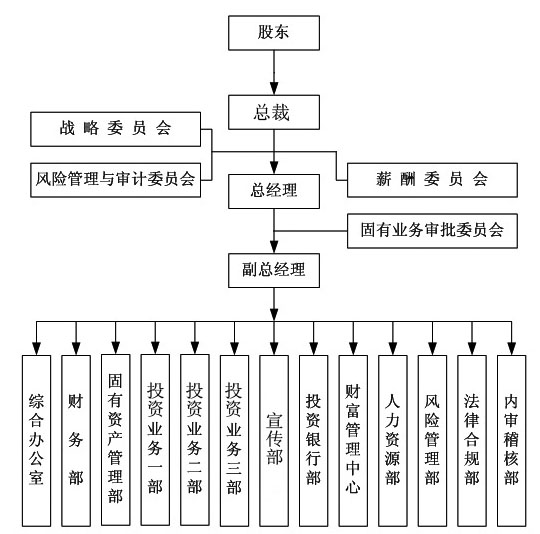 組織結構圖