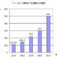 產業結構調節法