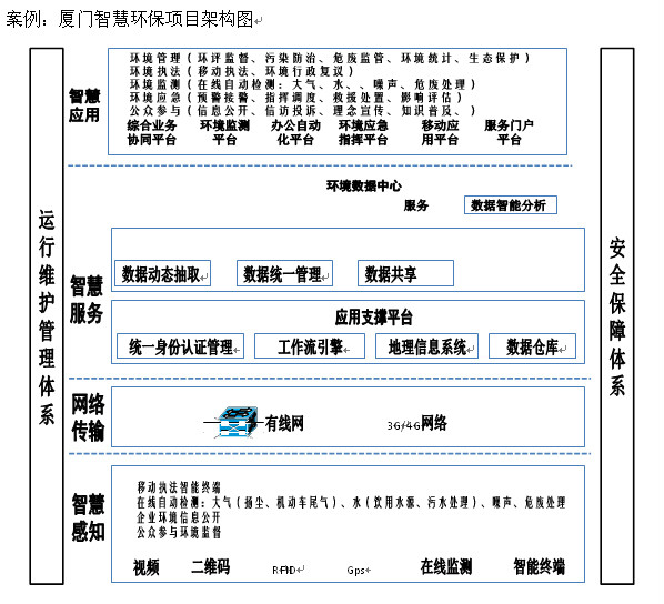 智慧環保總體架構圖