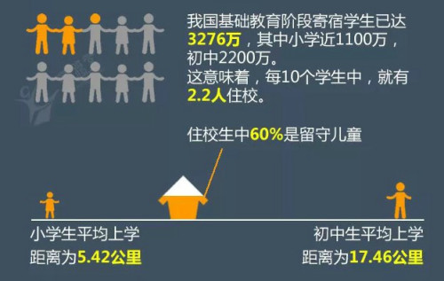 據《中國農村住校生調查報告》顯示