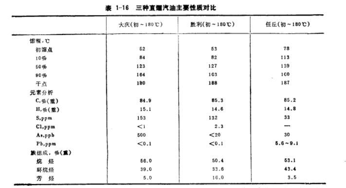 直餾油