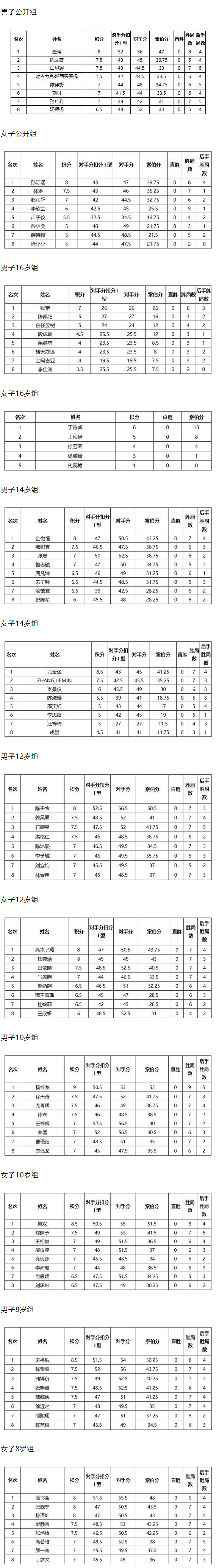 2022年全國西洋棋網路公開賽