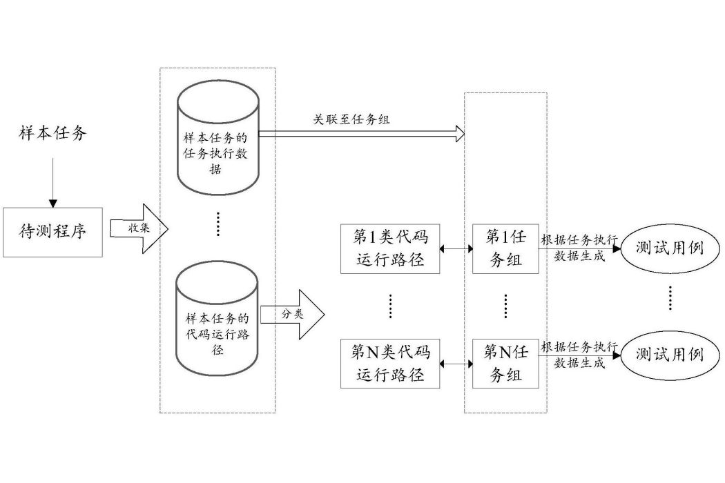 一種測試用例生成方法、設備及存儲介質