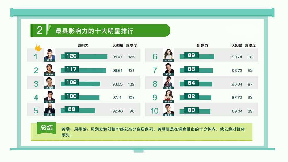 2015年百位明星影響力調查大報告