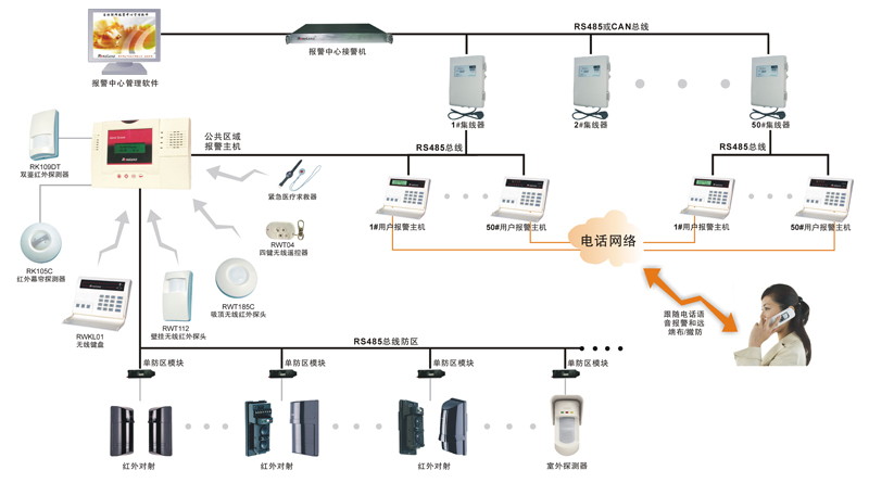 匯流排制聯網報警系統