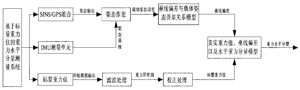 矢量重力測量