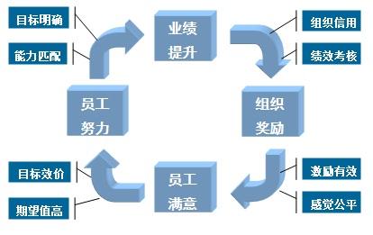 激勵理論