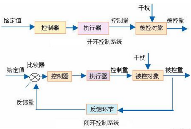 閉環遙控系統