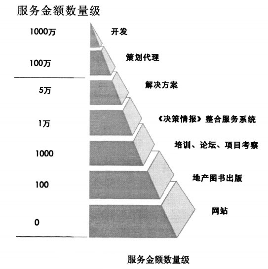 數量級