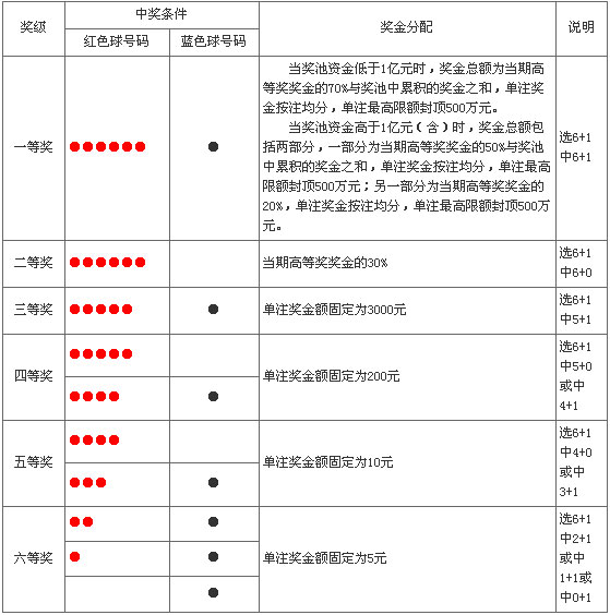 雙色球中獎規則圖表