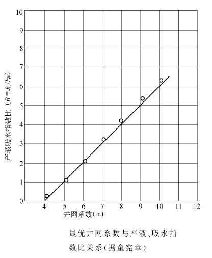 反九點法注水