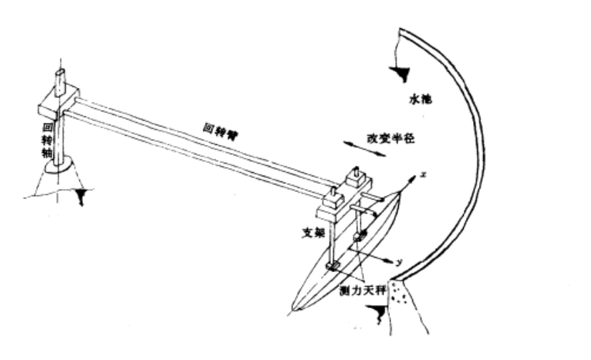 圖2 迴轉臂水池