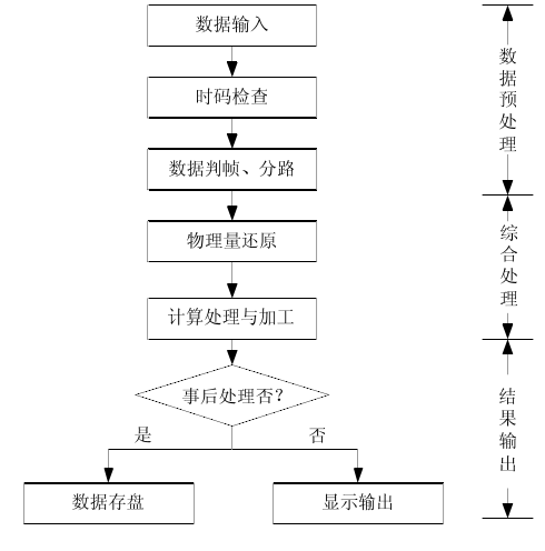 遙測數據處理系統