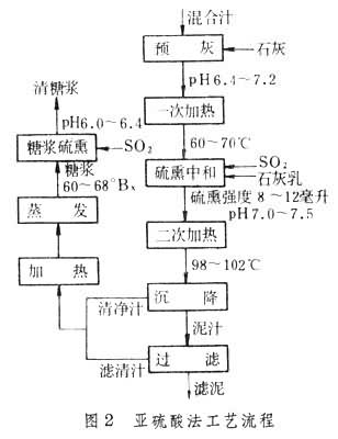 亞硫酸工藝製糖