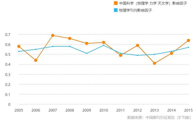《中國科學：物理學 力學 天文學》影響因子曲線趨勢圖（2015年）