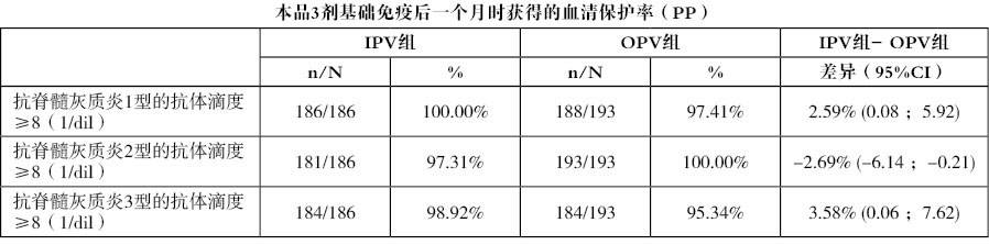 脊髓灰質炎滅活疫苗