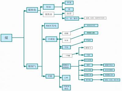 煤化工產業鏈