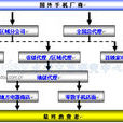 手機渠道