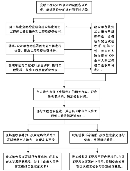 人民防空工程質量檢驗評定標準