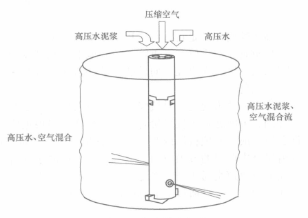 三重管雙高壓旋噴施工工法