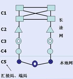 中國電話網結構