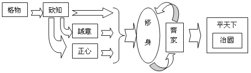 大學(禮記·大學)