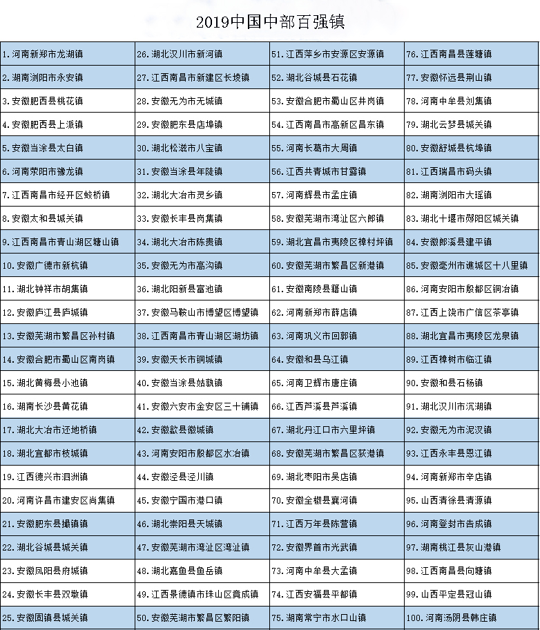 2019中國中部百強鎮名單