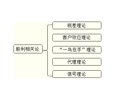 股利迎合理論