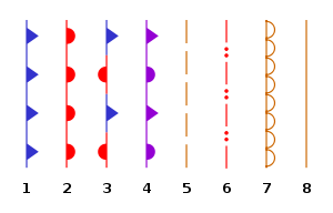 1. 冷鋒2.暖鋒3. 滯留鋒4. 錮囚鋒5. 表面接觸帶6. 颮線或鋒切線