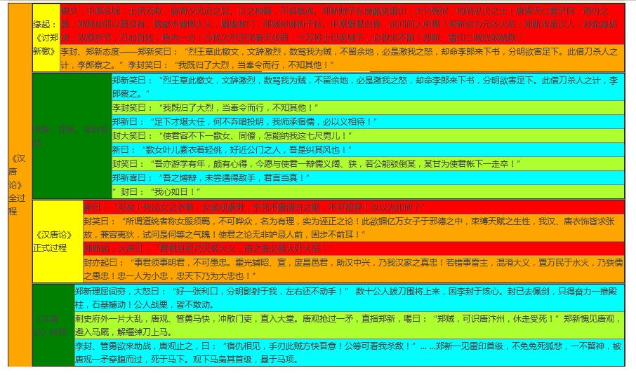 《漢唐論》文學剖析列表