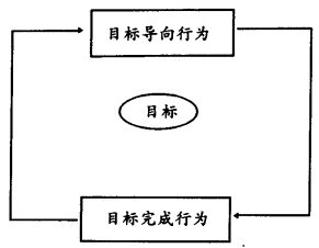 目標完成行為