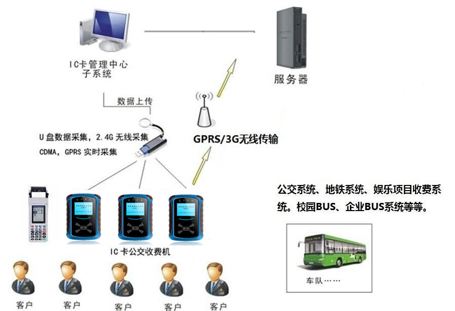 公交刷卡機