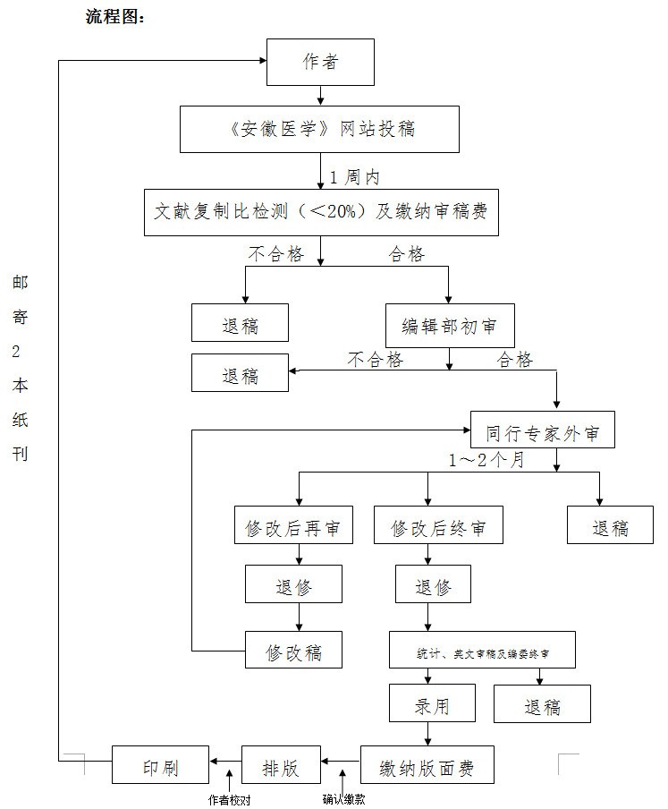 《安徽醫學》編輯部稿件處理流程