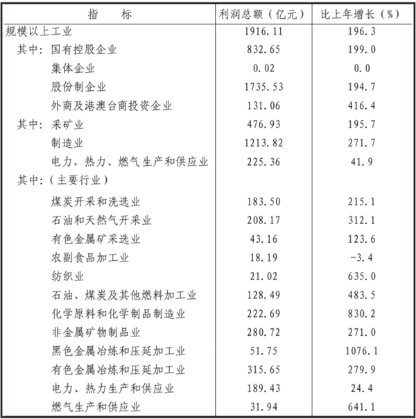 2021年新疆維吾爾自治區國民經濟和社會發展統計公報