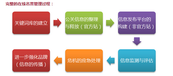 線上名譽管理