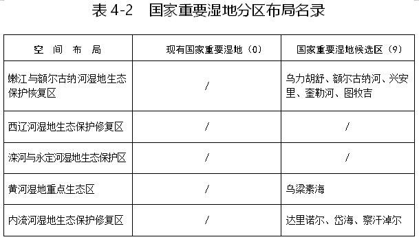 內蒙古自治區濕地保護規劃（2022—2030年）