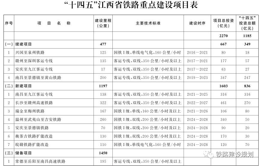 江西省“十四五”綜合交通運輸體系發展規劃