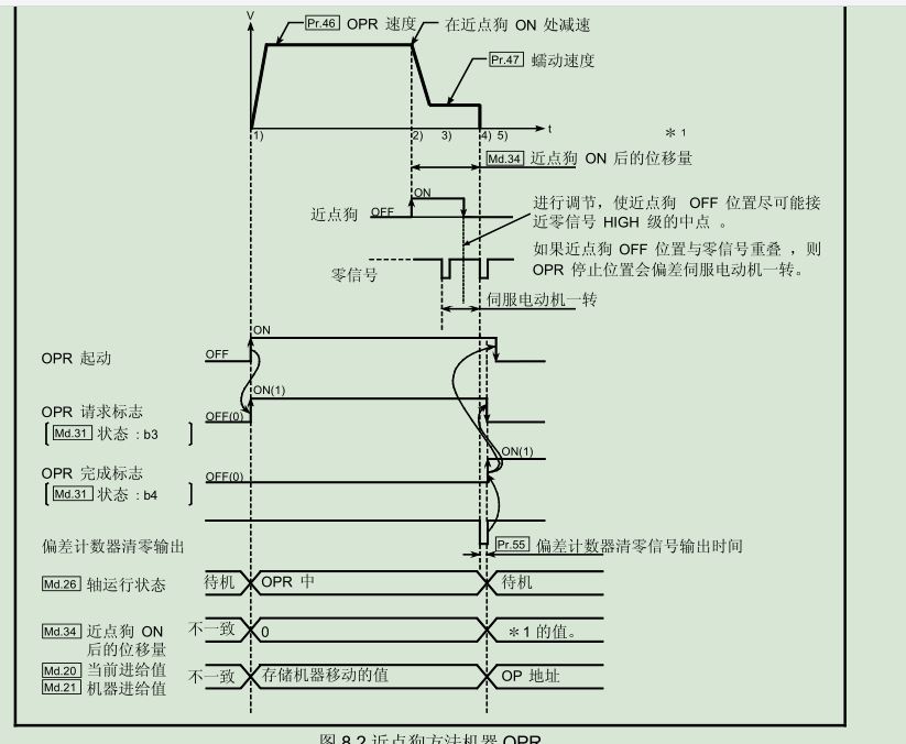 當前值